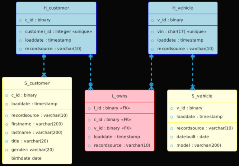 Data Vault and Star Schema with PlantUML: Entity Relationship Diagram ...