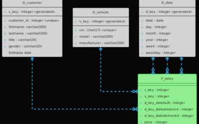 Data Vault and Star Schema with PlantUML: Entity Relationship Diagram as Code