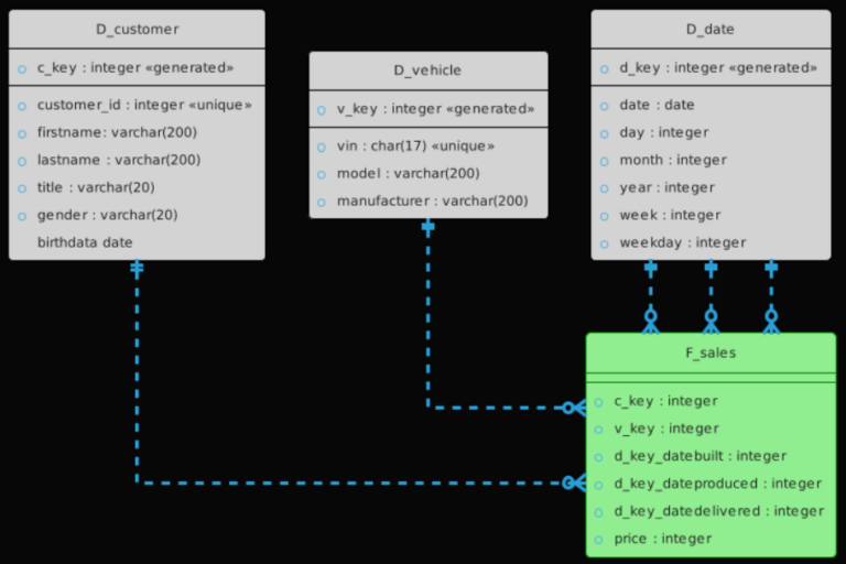 Data Vault and Star Schema with PlantUML: Entity Relationship Diagram ...