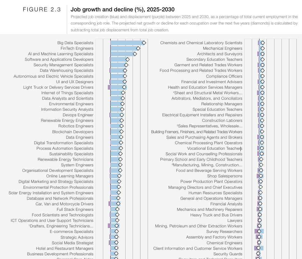WEF future of jobs report job growth and decline 2025 - 2030