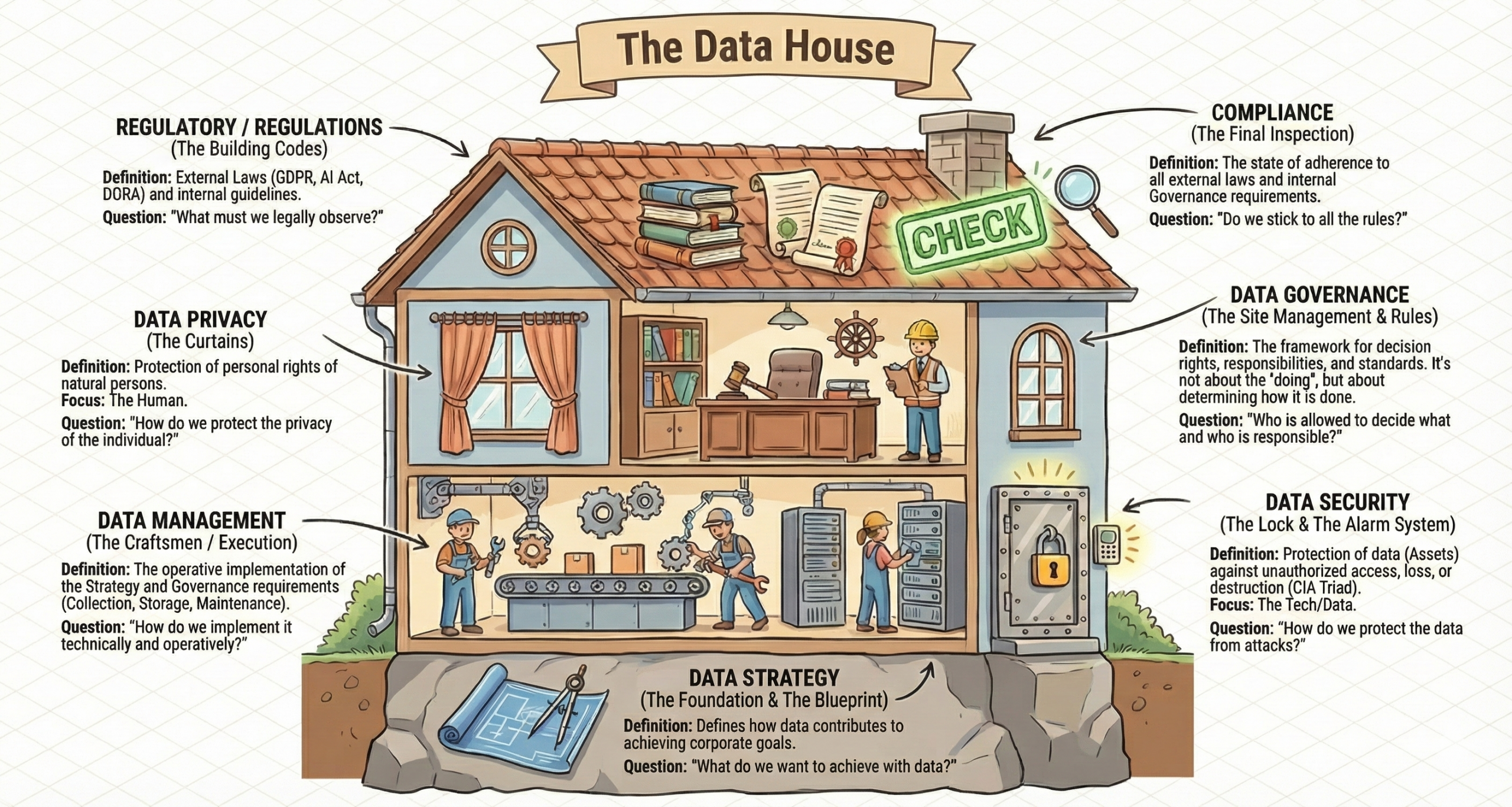 Data House metaphor for explaining terms like data strategy, data governance, compliance