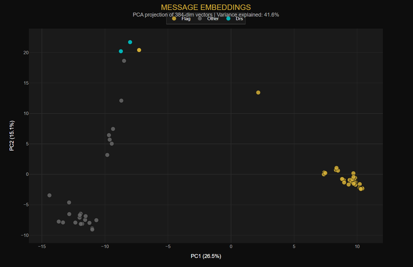 a PCA projection reducing 384-dimensional sentence embeddings to 2D. Each point represents a race control message, colored by category (flags, incidents, DRS, etc.). Notice how semantically similar messages cluster together: safety-related messages group in one region, while DRS enable/disable messages form their own cluster. This visualization reveals the semantic structure that Oracle's VECTOR_DISTANCE function exploits for similarity search.