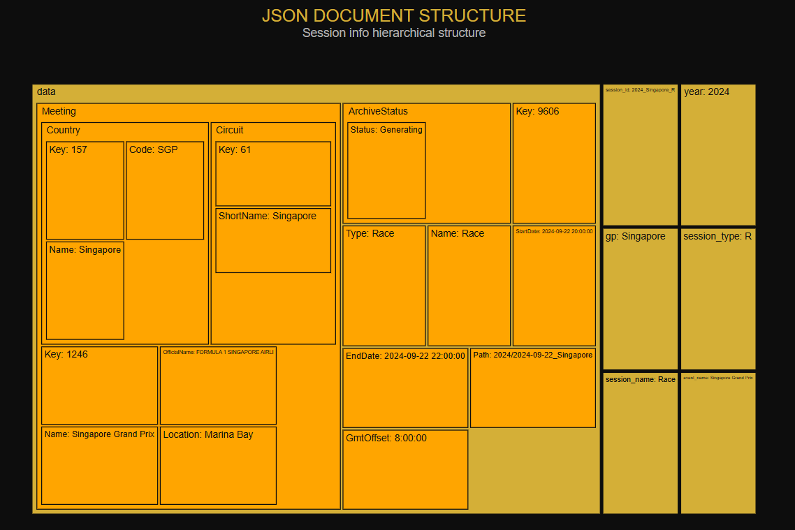 treemap visualization of the session_info document, showing the nested hierarchy of F1 session metadata. Each rectangle represents a JSON key, with size indicating the depth of nesting. This semi-structured data coexists with relational tables and can be queried with standard SQL using JSON_VALUE and JSON_TABLE.