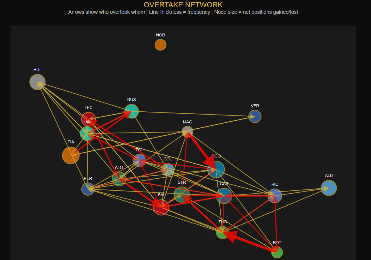 a directed graph visualization showing who overtook whom during the race. Arrows point from the overtaking driver to the overtaken driver, with line thickness indicating the number of passes. Node size reflects net positions gained or lost. This visualization uses relational lap data to detect position changes between consecutive laps, demonstrating how Oracle's SQL Property Graph enables intuitive pattern matching like "find drivers who were overtaken and later recovered the position."