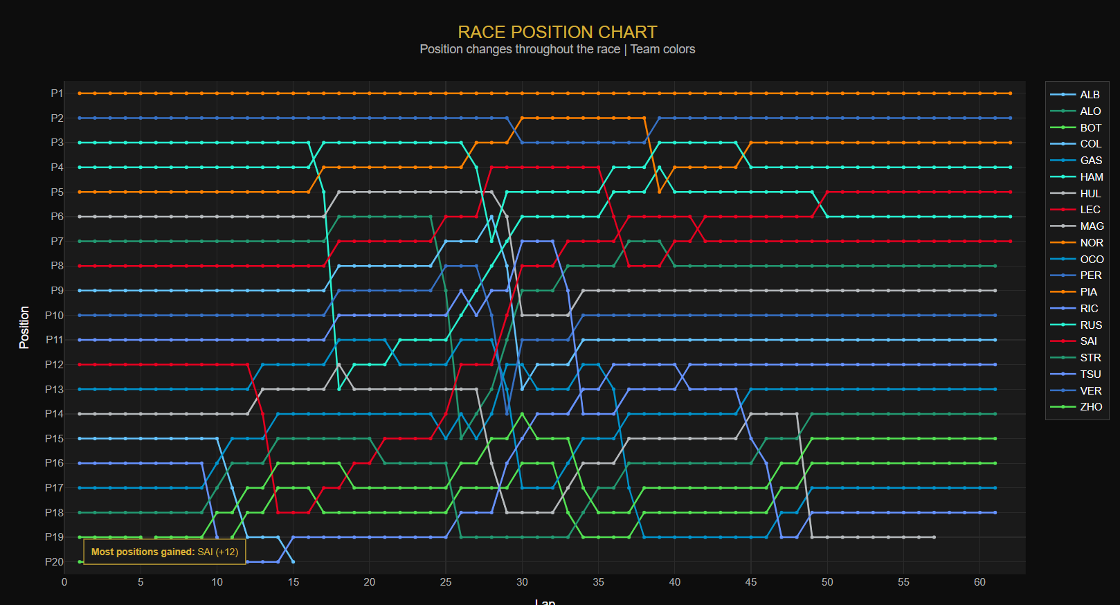 the classic F1 race progression visualization. Lines show each driver's position throughout the race, colored by team. Crossings indicate overtakes, vertical movements show pit stop position shuffles. This uses Oracle's LAG window function to detect position changes lap-by-lap, with an annotation highlighting the driver who gained the most positions during the race.
