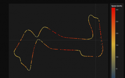 One Database, Six Workloads: Analyzing F1 Telemetry With Oracle Converged Database