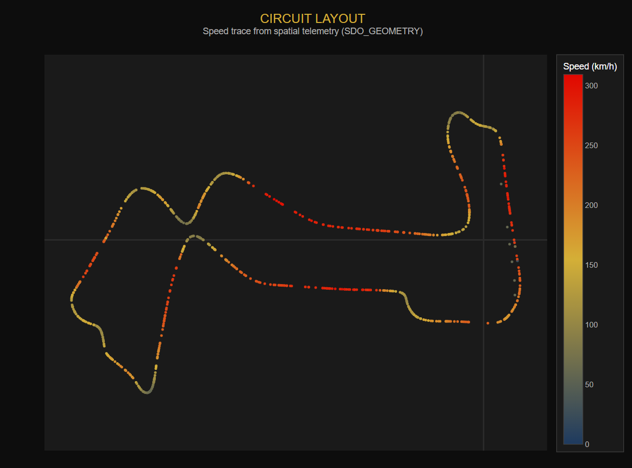 One Database, Six Workloads: Analyzing F1 Telemetry With Oracle ...