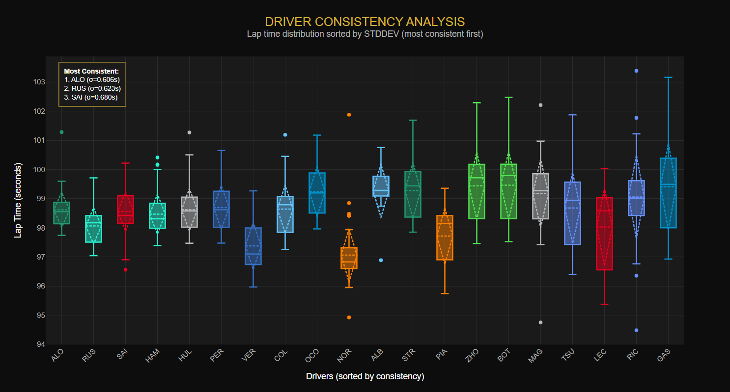 a heatmap showing how lap times degrade as tire life increases. Each row represents a driver, each column represents laps on the tire. Color intensity shows degradation from fresh tires (green = minimal, red = heavy). This visualization uses Oracle's FIRST_VALUE window function to calculate degradation from stint start, revealing which drivers manage tires most effectively.