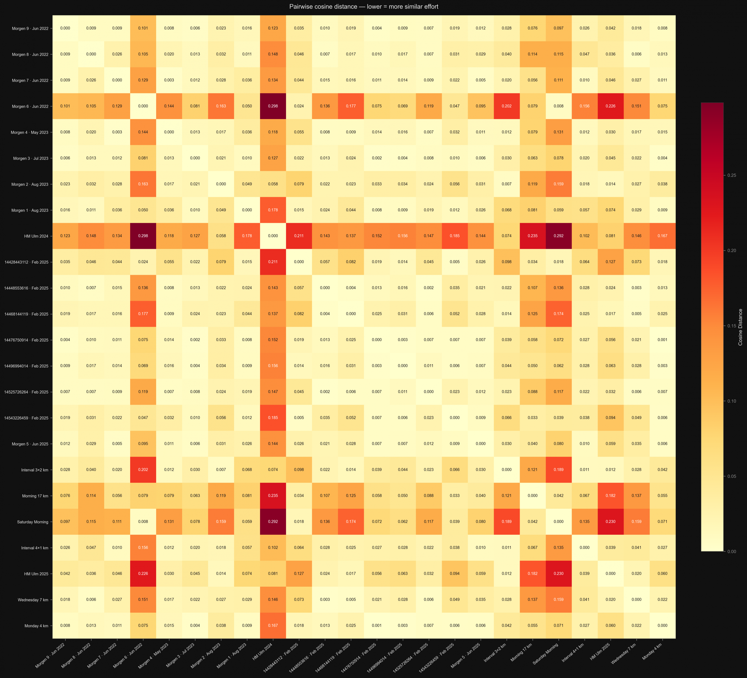 Pairwise cosine distance