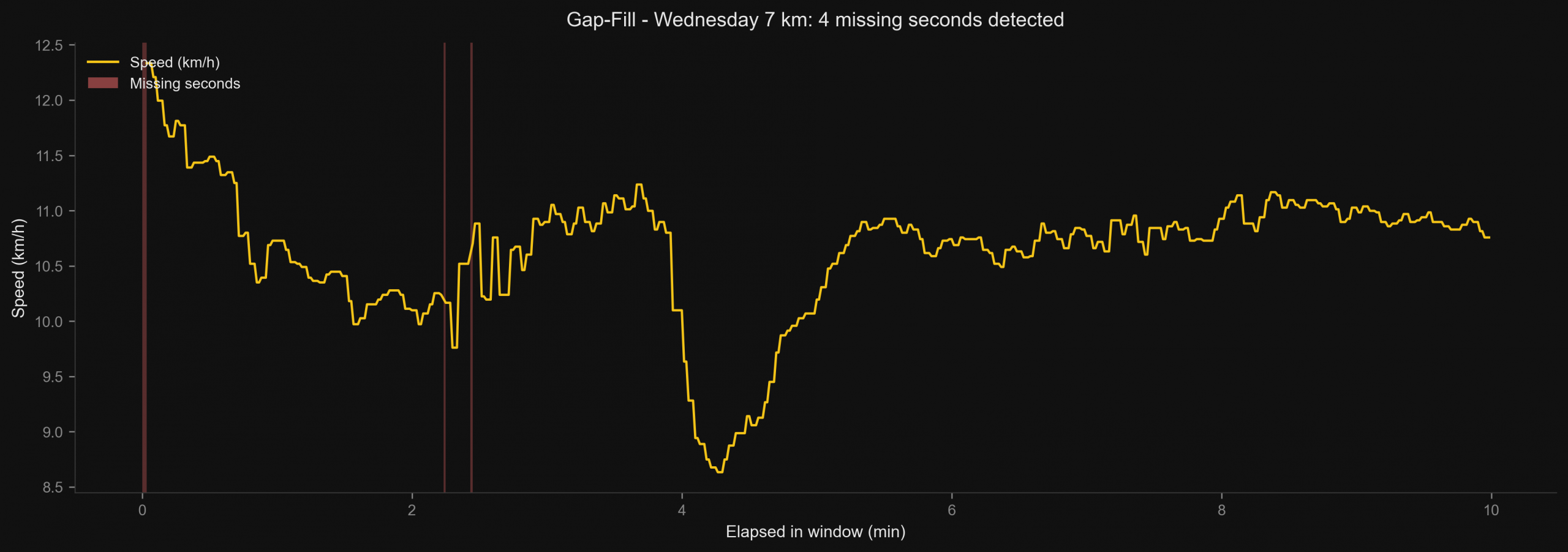 Gap fill with missing seconds detected
