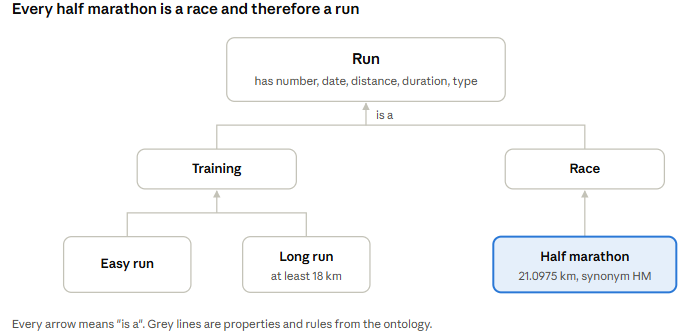 Ontology example